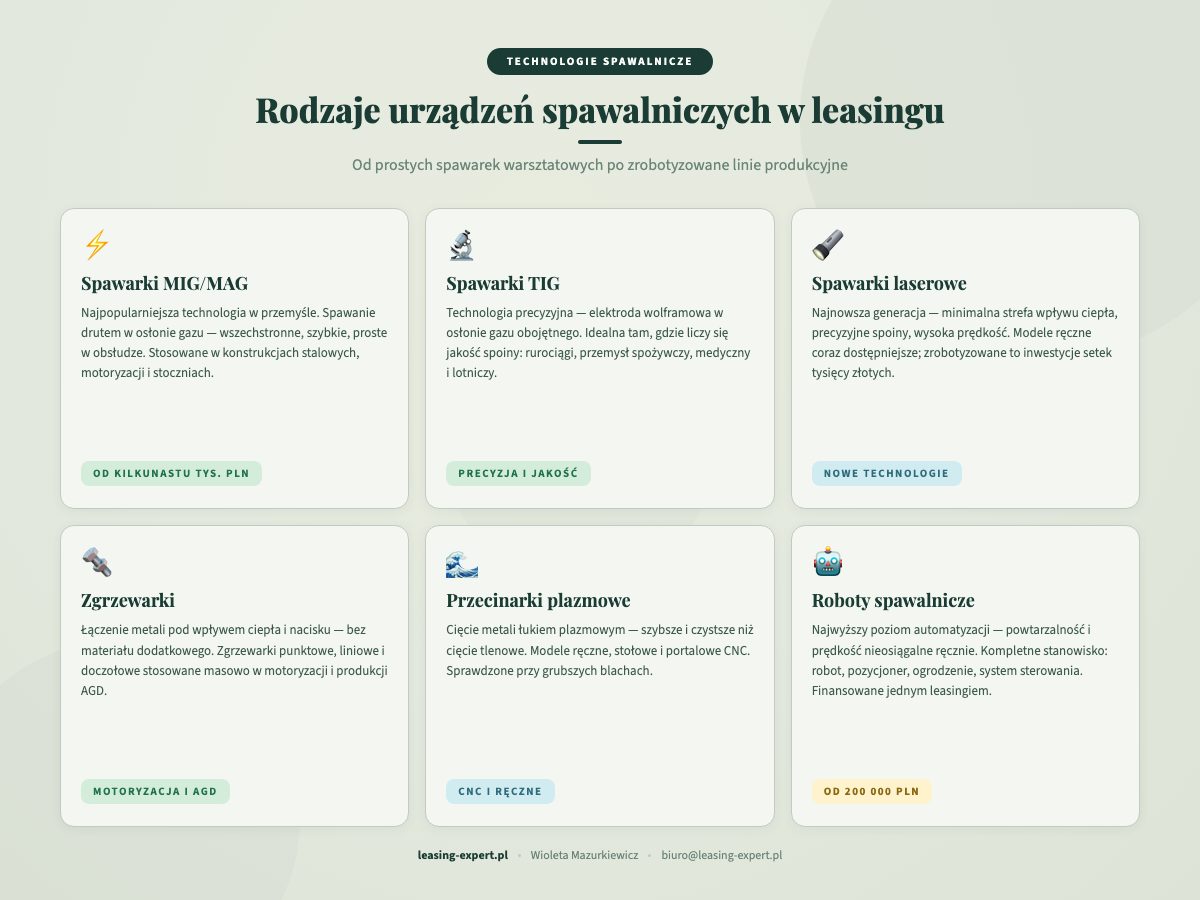 Rodzaje urządzeń spawalniczych — spawarki MIG/MAG, TIG, laserowe, zgrzewarki, przecinarki i roboty spawalnicze