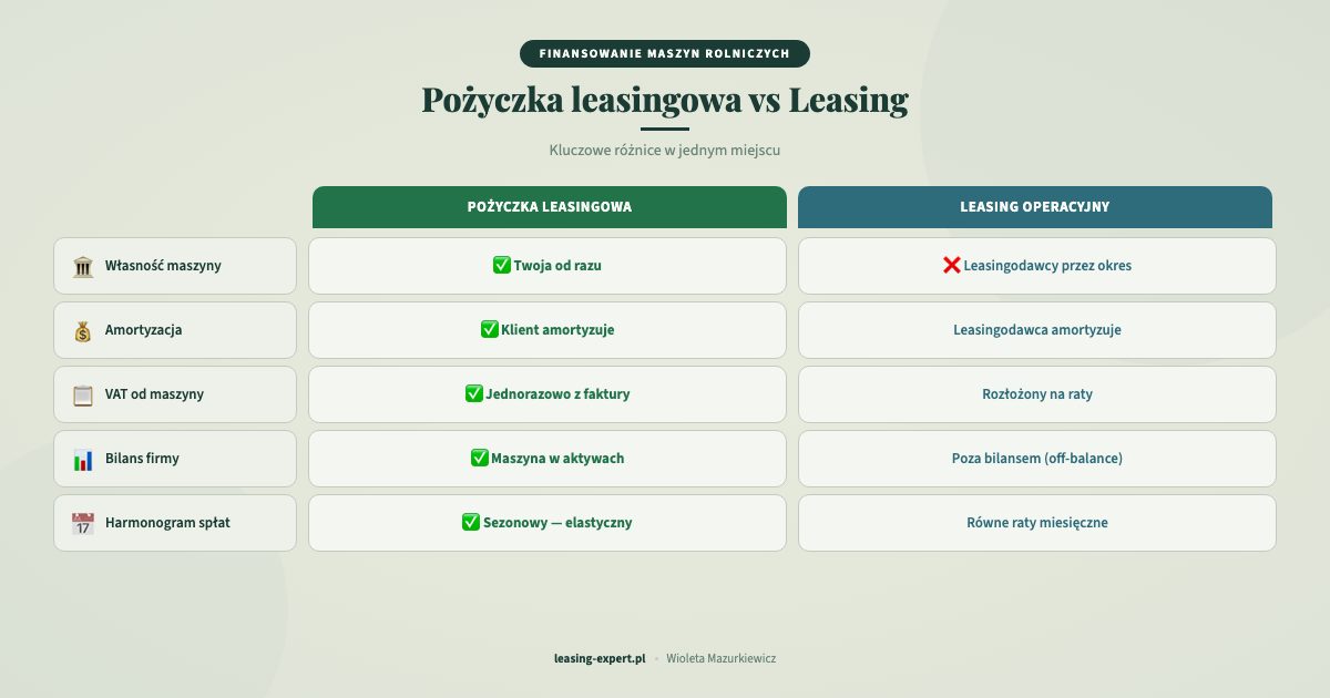 Pożyczka leasingowa vs leasing — tabela porównawcza: własność, VAT, amortyzacja