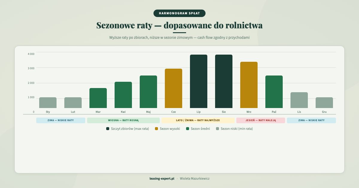 Sezonowy harmonogram spłat pożyczki leasingowej — wykres miesięczny dla rolników