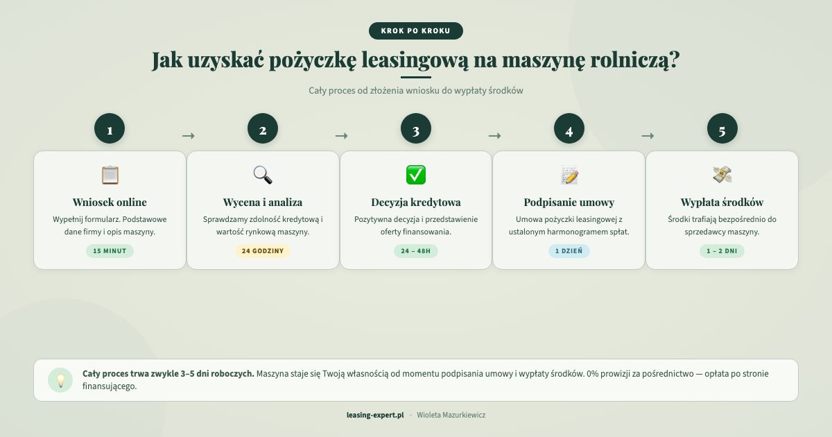 Proces uzyskania pożyczki leasingowej krok po kroku: wniosek, wycena, decyzja, umowa, wypłata