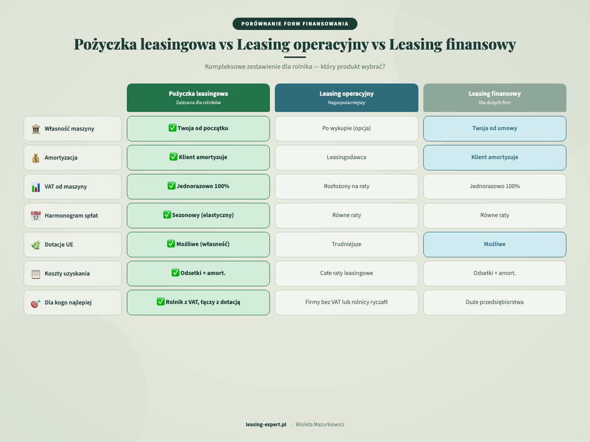 Porównanie: pożyczka leasingowa vs leasing operacyjny vs leasing finansowy — tabela