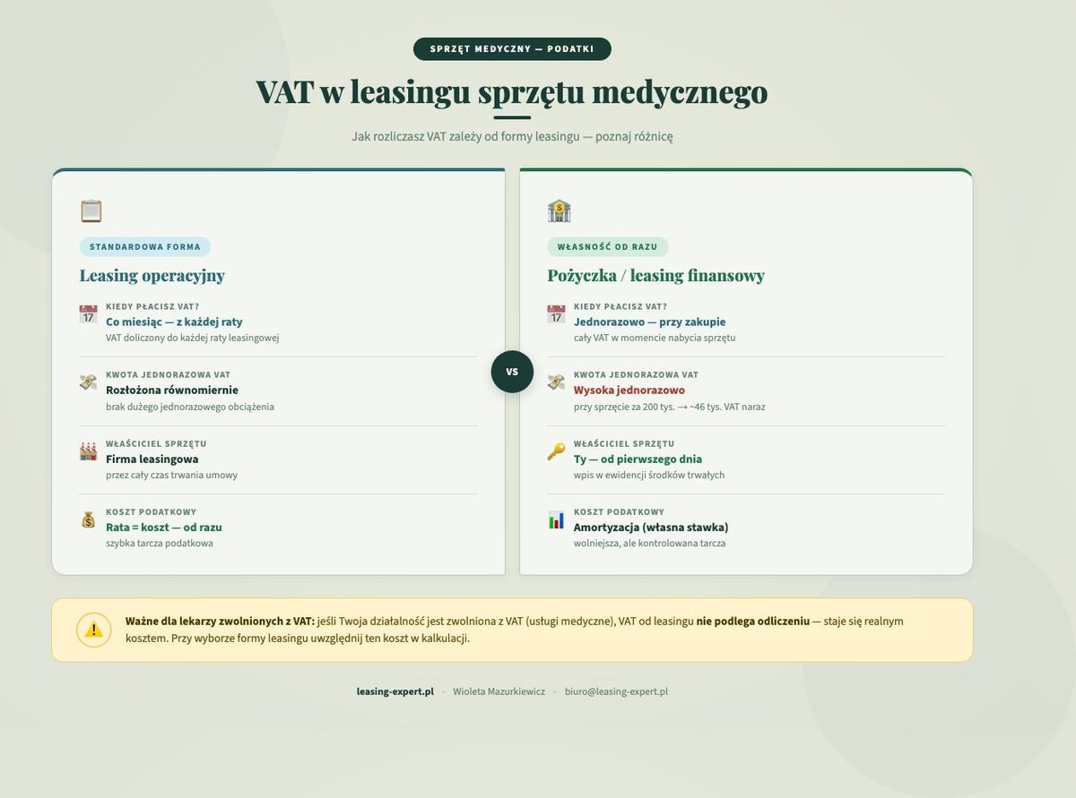 VAT w leasingu sprzetu medycznego