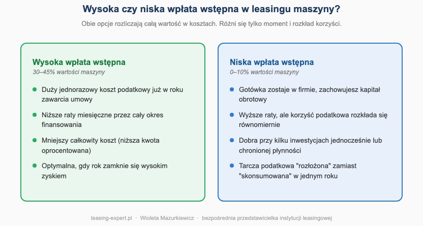 Wysoka czy niska wpłata wstępna w leasingu maszyny — porównanie