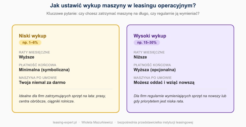 Jak ustawić wykup maszyny w leasingu operacyjnym — niski vs wysoki